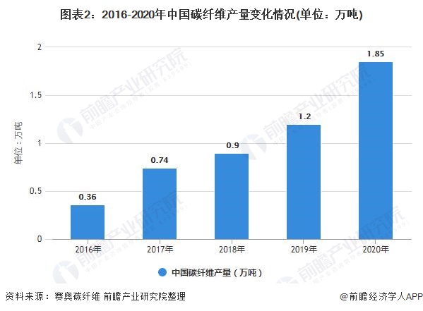图表2：2016-2020年中国碳纤维产量变化情况(单位：万吨)
