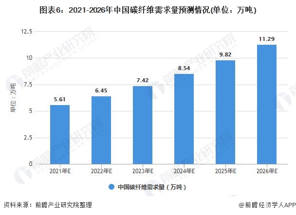 图表6：2021-2026年中国碳纤维需求量预测情况(单位：万吨)