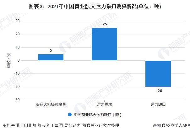 图表3：2021年中国商业航天运力缺口测算情况(单位：吨)