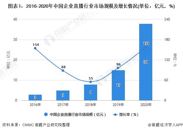 图表1：2016-2020年中国企业直播行业市场规模及增长情况(单位：亿元，%)