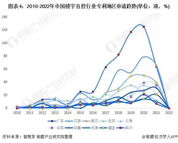 图表4：2010-2022年中国楼宇自控行业专利地区申请趋势(单位：项，%)