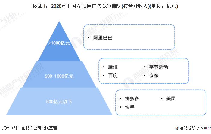 图表1：2020年中国互联网广告竞争梯队(按营业收入)(单位：亿元)
