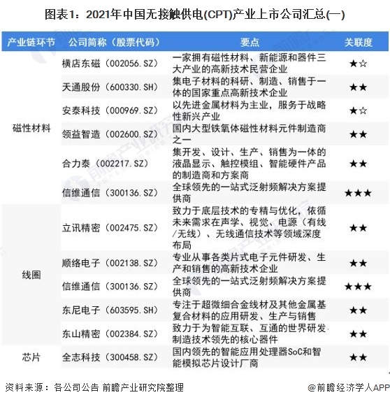 图表1：2021年中国无接触供电(CPT)产业上市公司汇总(一)