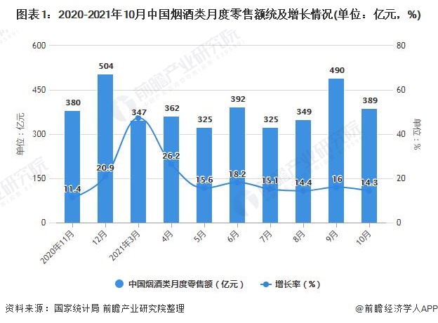 图表1：2020-2021年10月中国烟酒类月度零售额统及增长情况(单位：亿元，%)