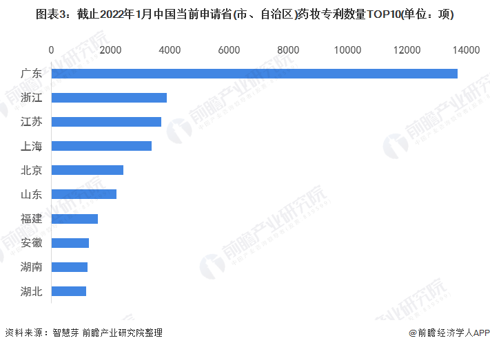 图表3：截止2022年1月中国当前申请省(市、自治区)药妆专利数量TOP10(单位：项)