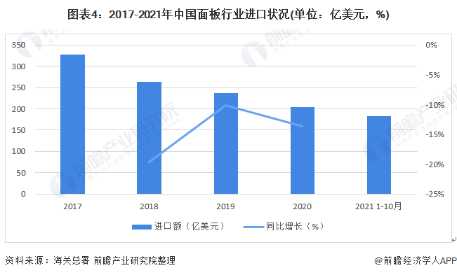 图表4：2017-2021年中国面板行业进口状况(单位：亿美元，%)