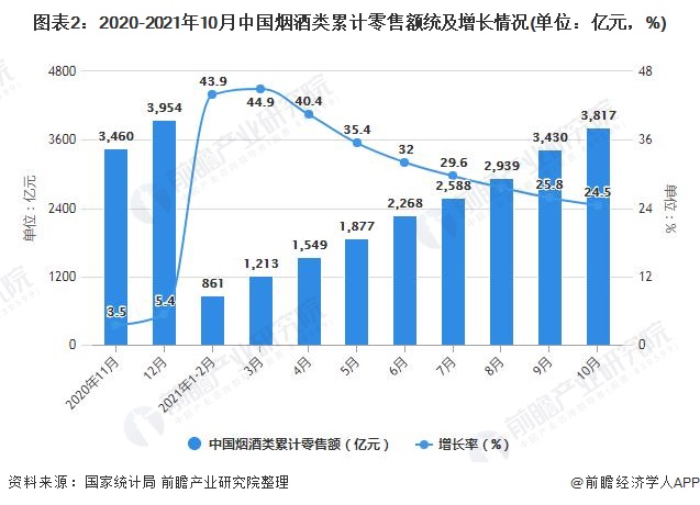 图表2：2020-2021年10月中国烟酒类累计零售额统及增长情况(单位：亿元，%)