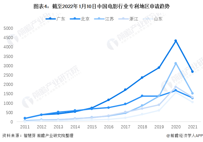 图表4：截至2022年1月10日中国电影行业专利地区申请趋势