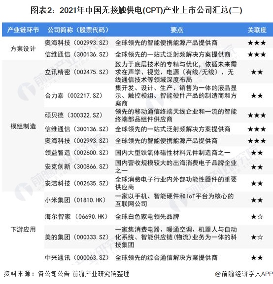 图表2：2021年中国无接触供电(CPT)产业上市公司汇总(二)