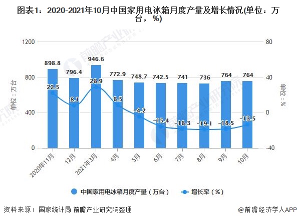 图表1：2020-2021年10月中国家用电冰箱月度产量及增长情况(单位：万台，%)