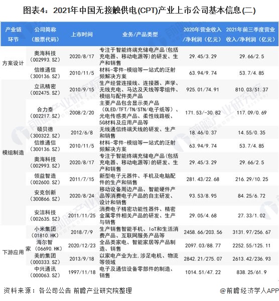 图表4：2021年中国无接触供电(CPT)产业上市公司基本信息(二)