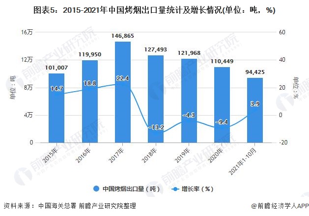图表5：2015-2021年中国烤烟出口量统计及增长情况(单位：吨，%)