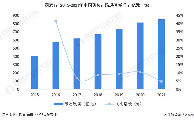 图表1：2015-2021年中国药妆市场规模(单位：亿元，%)