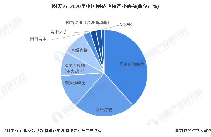 图表2：2020年中国网络版权产业结构(单位：%)