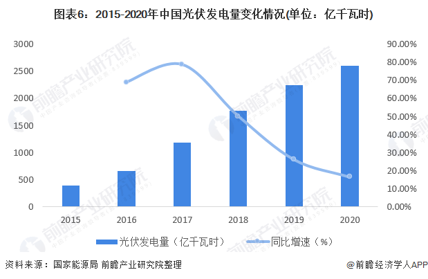 图表6:2015-2020年中国光伏发电量变化情况(单位:亿千瓦时)