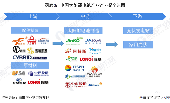 图表3：中国太阳能电池产业产业链全景图