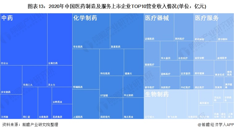 图表13：2020年中国医药制造及服务上市企业TOP10营业收入情况(单位：亿元)