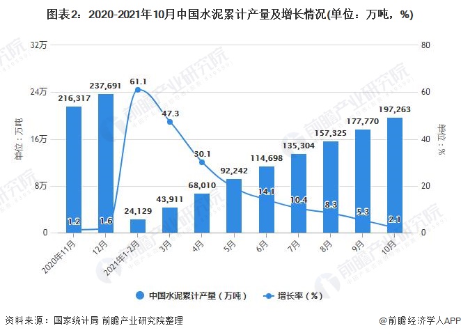 图表2：2020-2021年10月中国水泥累计产量及增长情况(单位：万吨，%)