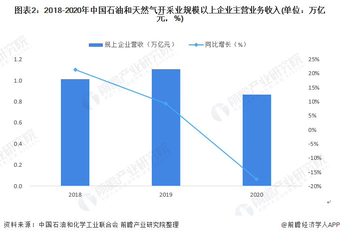 图表2：2018-2020年中国石油和天然气开采业规模以上企业主营业务收入(单位：万亿元，%)