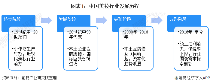图表1：中国美妆行业发展历程