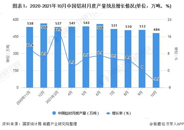 图表1：2020-2021年10月中国铝材月度产量统及增长情况(单位：万吨，%)
