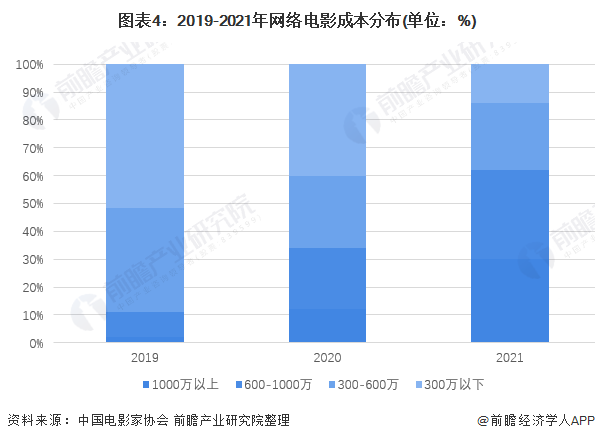 图表4：2019-2021年网络电影成本分布(单位：%)