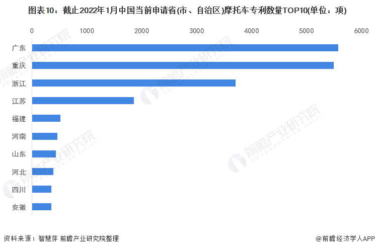 图表10：截止2022年1月中国当前申请省(市、自治区)摩托车专利数量TOP10(单位：项)