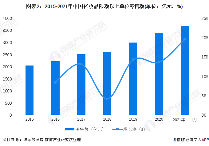 图表2：2015-2021年中国化妆品限额以上单位零售额(单位：亿元，%)