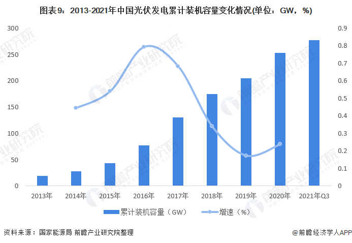 图表9:2013-2021年中国光伏发电累计装机容量变化情况(单位:GW,%)