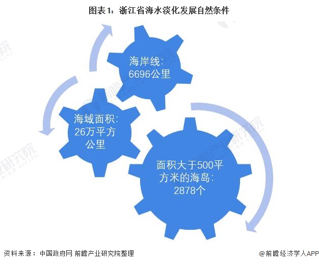图表1：浙江省海水淡化发展自然条件