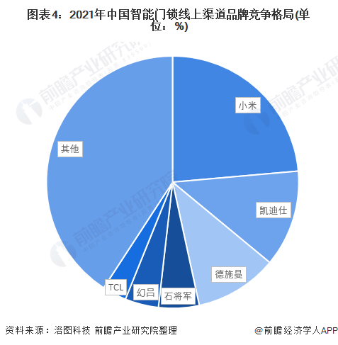图表4：2021年中国智能门锁线上渠道品牌竞争格局(单位：%)