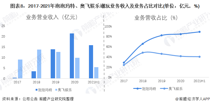 图表8：2017-2021年泡泡玛特、奥飞娱乐潮玩业务收入及业务占比对比(单位：亿元，%)