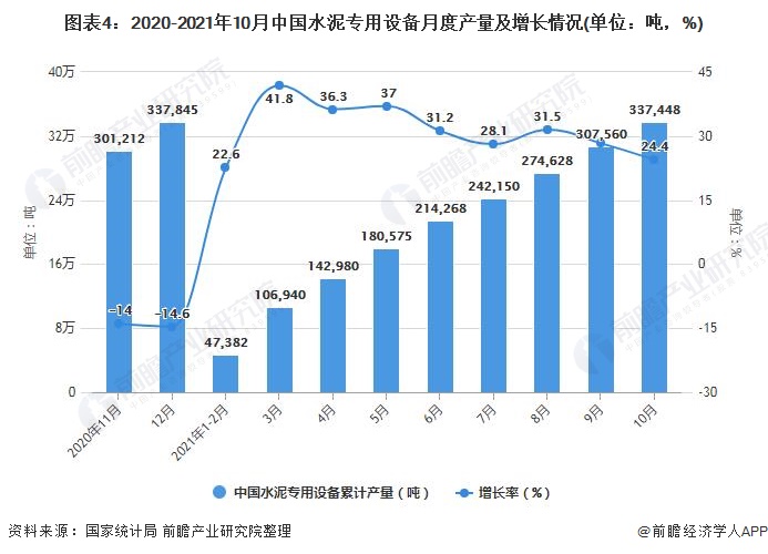 图表4：2020-2021年10月中国水泥专用设备月度产量及增长情况(单位：吨，%)
