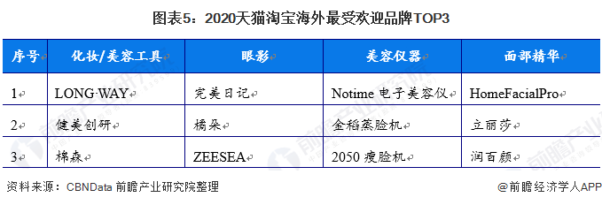 图表5：2020天猫淘宝海外最受欢迎品牌TOP3