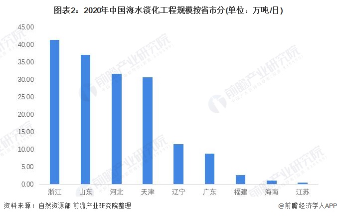 图表2：2020年中国海水淡化工程规模按省市分(单位：万吨/日)
