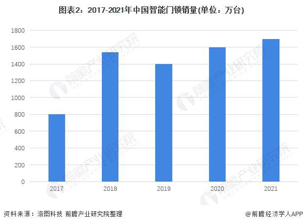 图表2：2017-2021年中国智能门锁销量(单位：万台)