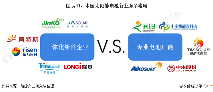 图表11：中国太阳能电池行业竞争格局