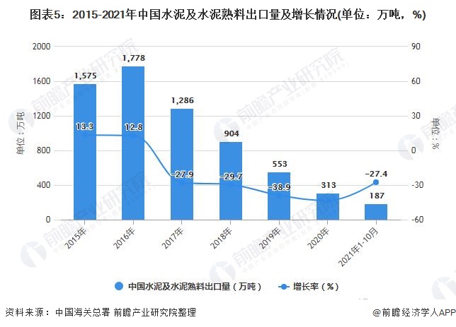 图表5：2015-2021年中国水泥及水泥熟料出口量及增长情况(单位：万吨，%)
