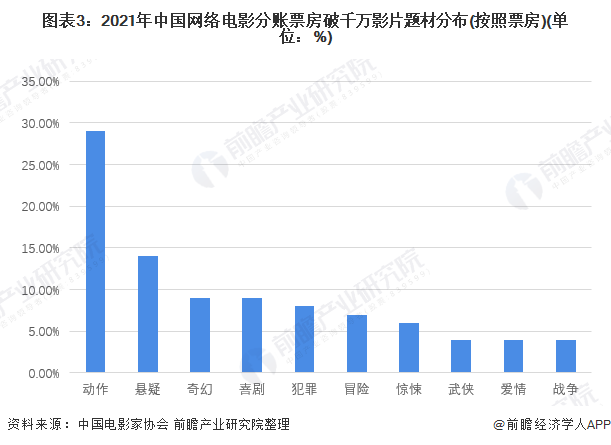 图表3：2021年中国网络电影分账票房破千万影片题材分布(按照票房)(单位：%)