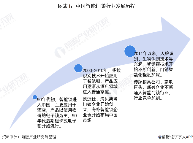 图表1：中国智能门锁行业发展历程