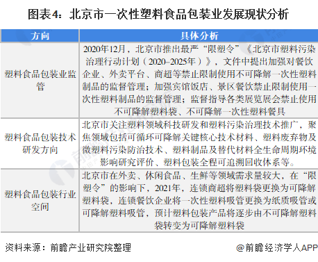 图表4：北京市一次性塑料食品包装业发展现状分析
