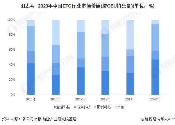 图表4：2020年中国ETC行业市场份额(按OBU销售量)(单位：%)