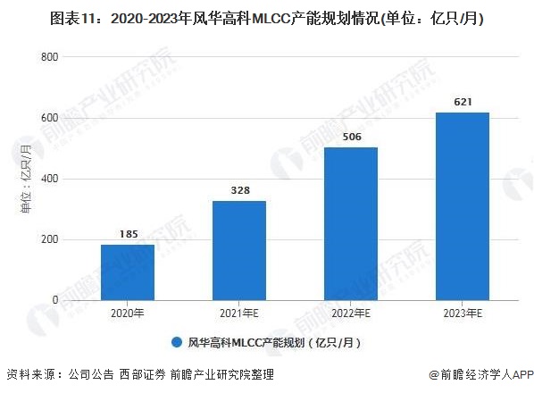 2021年中国mlcc行业市场供需现状及竞争格局分析 Mlcc国产替代空间巨大研究报告 前瞻产业研究院 4131