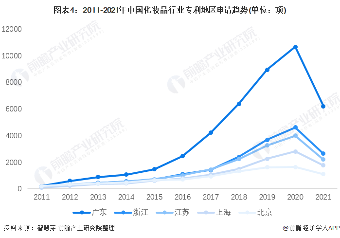 图表4：2011-2021年中国化妆品行业专利地区申请趋势(单位：项)