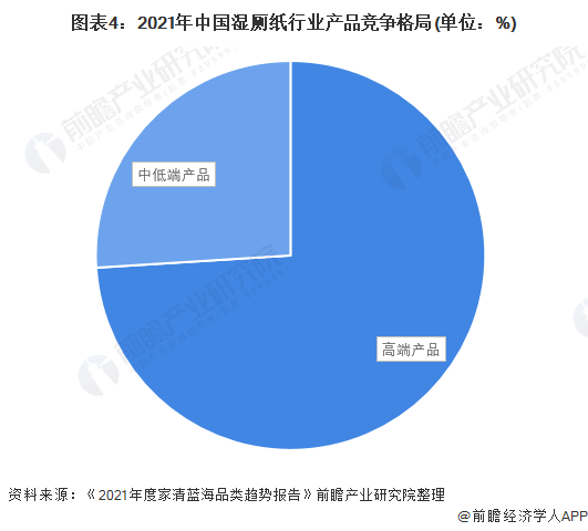 图表4：2021年中国湿厕纸行业产品竞争格局(单位：%)