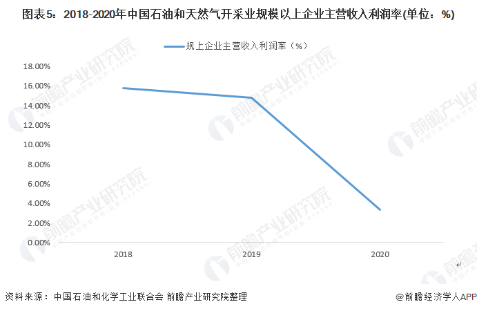图表5：2018-2020年中国石油和天然气开采业规模以上企业主营收入利润率(单位：%)
