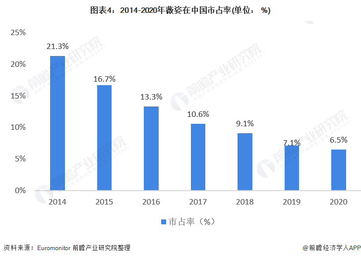 图表4：2014-2020年薇姿在中国市占率(单位： %)
