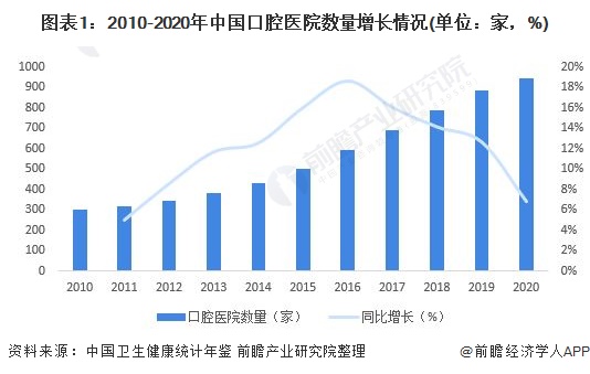 图表1：2010-2020年中国口腔医院数量增长情况(单位：家，%)