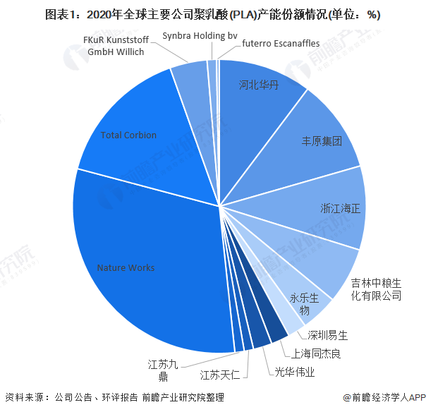 图表1：2020年全球主要公司聚乳酸(PLA)产能份额情况(单位：%)