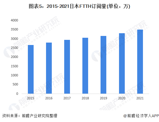 图表5：2015-2021日本FTTH订阅量(单位：万)